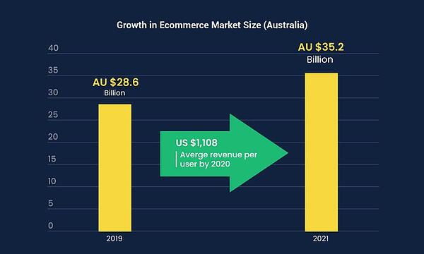 e-commerce-australia-statystyki