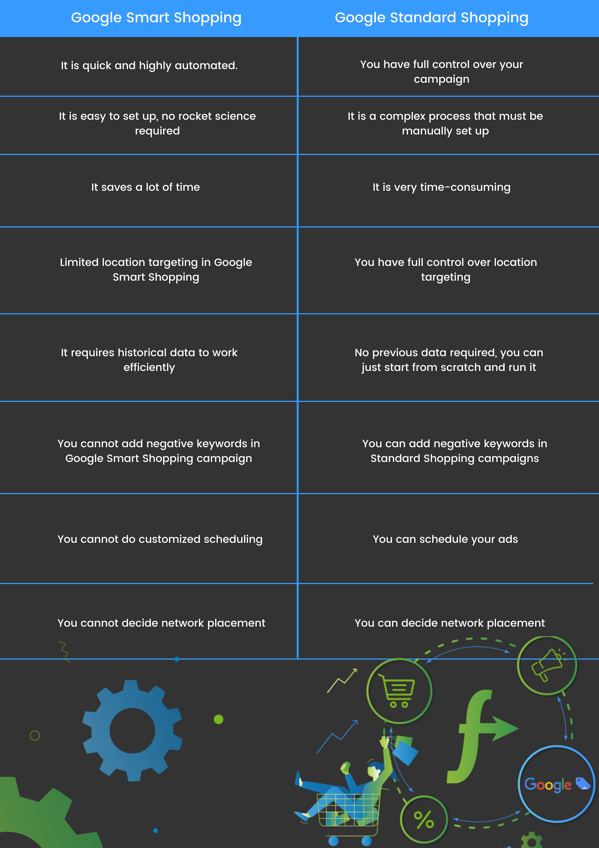 Умные покупки Google против стандартных покупок Google