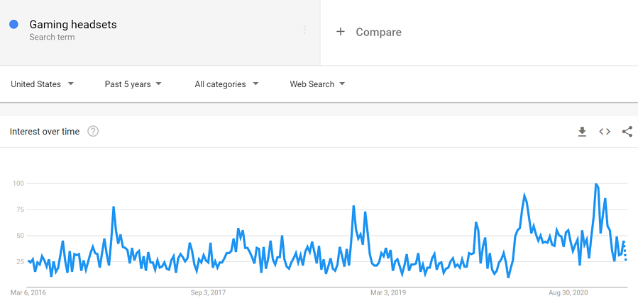 cuffie da gioco-google-trends-data-1