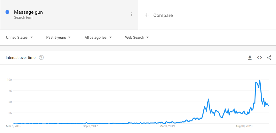 massaggi-pistole-google-trend-data-1