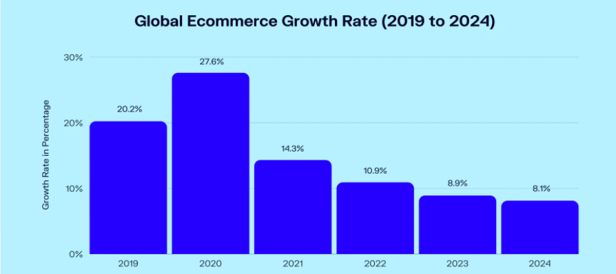 tasso_di_crescita_ecommerce_globale