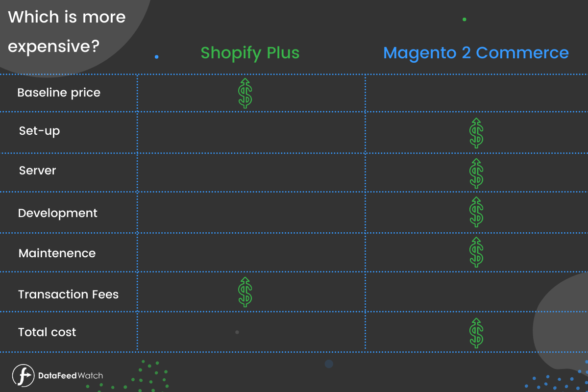 Shopify Plus مقابل Magento 2 Commerce Cost (2)