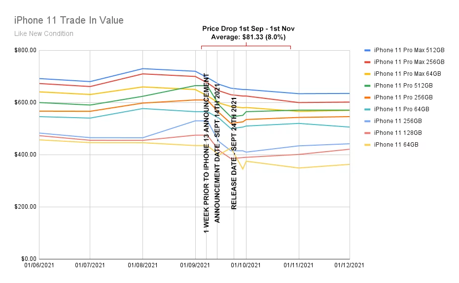 Wykres przedstawiający amortyzację iPhone'a 11
