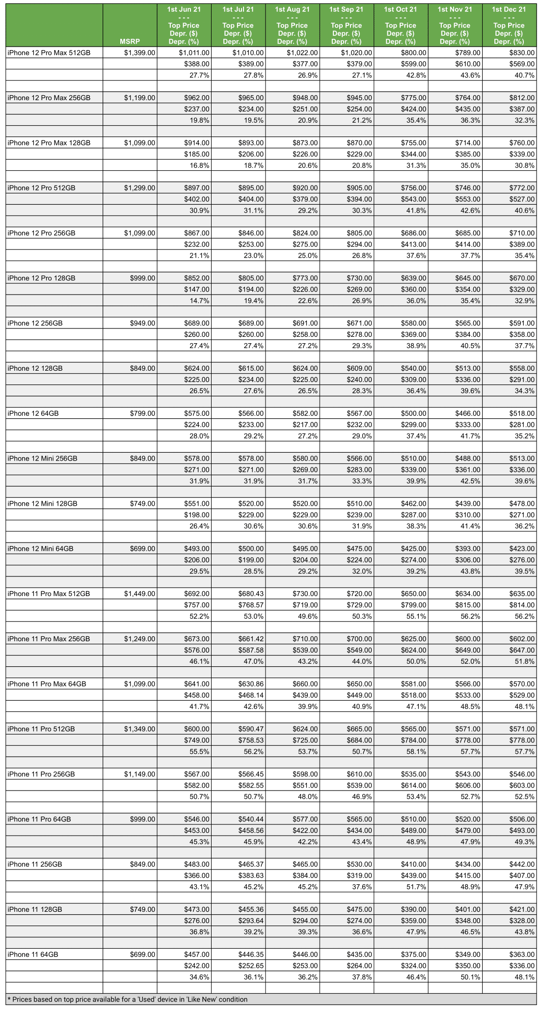 Amortyzacja iPhone'a