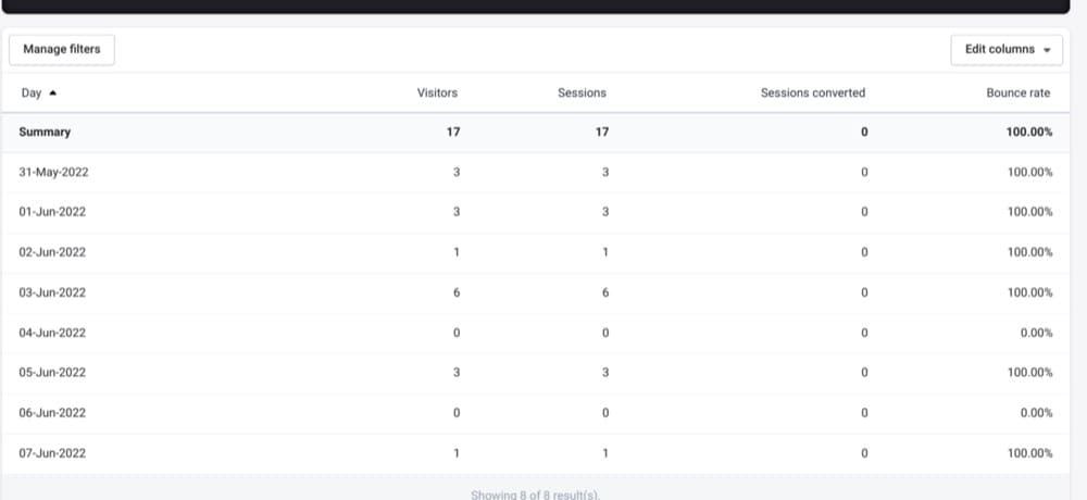 Rata de respingere Analiza magazinului Shopify