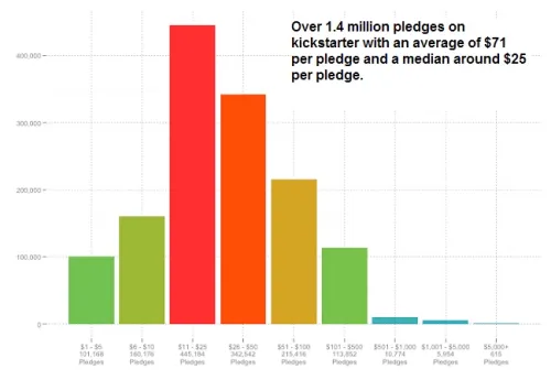 Kickstarter medio dell'impegno del sostenitore