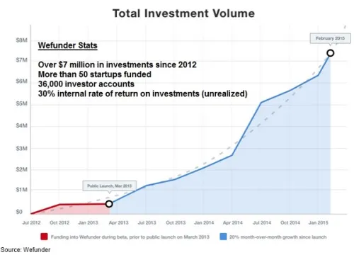 Piattaforma di crowdfunding azionario Wefunder