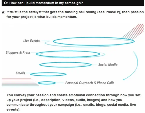 RocketHub Crowdfunding Success School