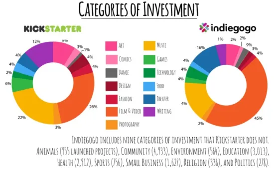 Categorie di Kickstarter Indiegogo