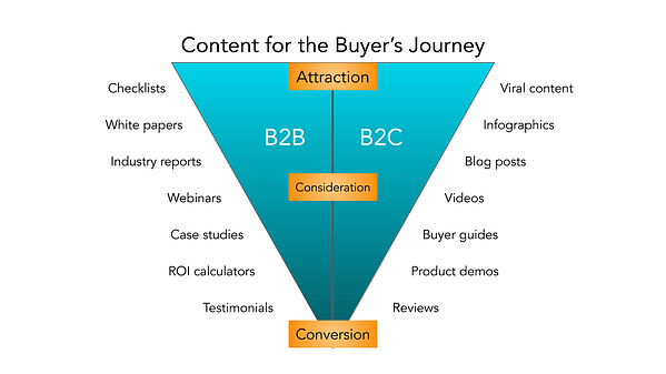 hubspot B2B กับ B2C ช่องทางการขาย