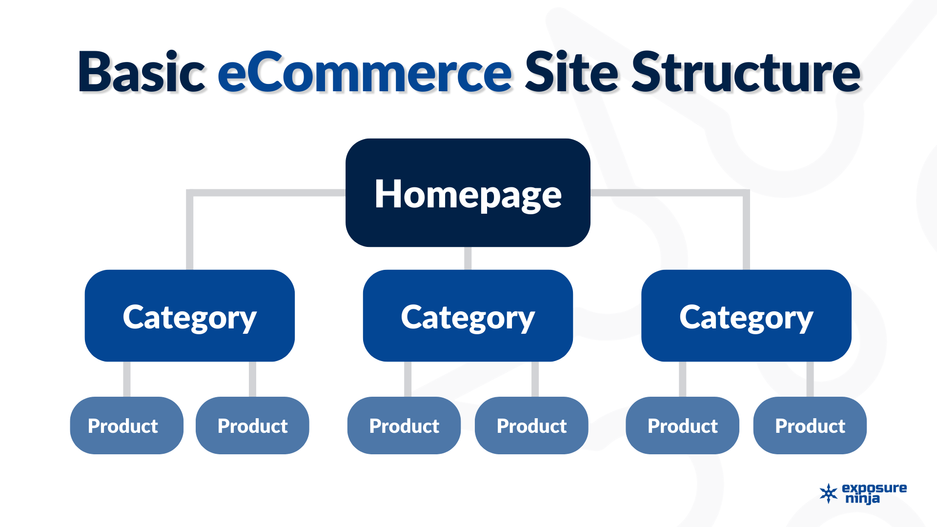 Diagramma della struttura di un sito di un negozio di e-commerce