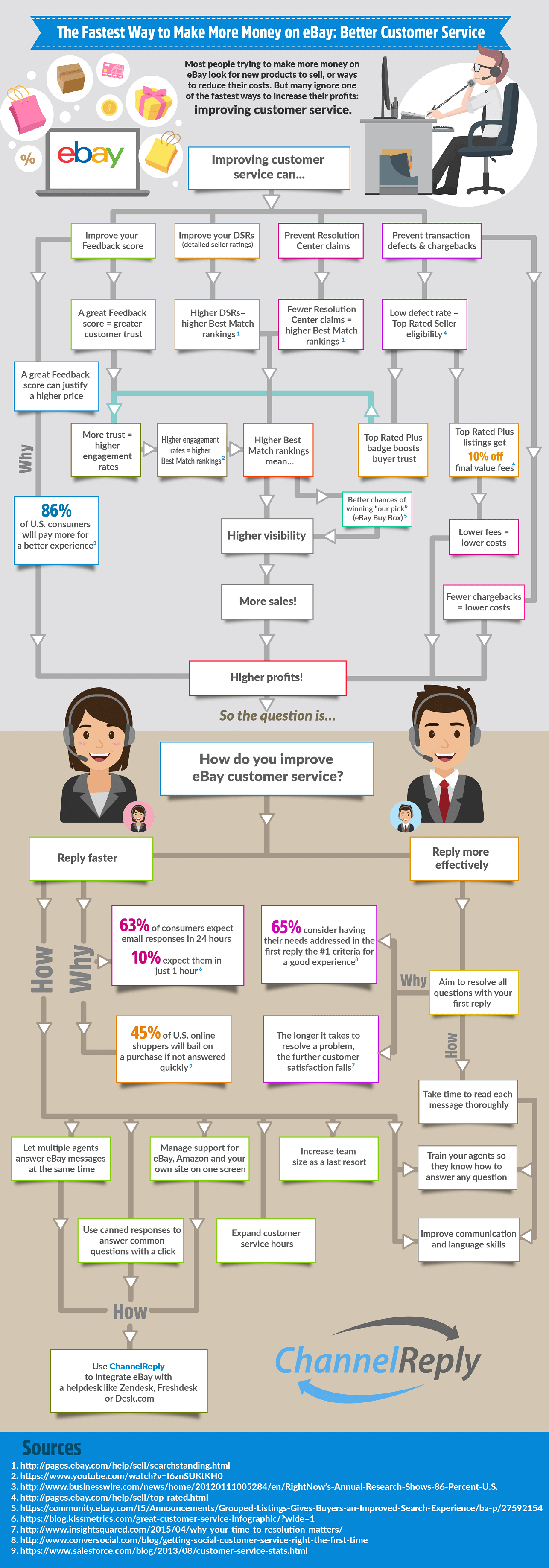 Cómo obtener más visitas en eBay con el servicio de atención al cliente