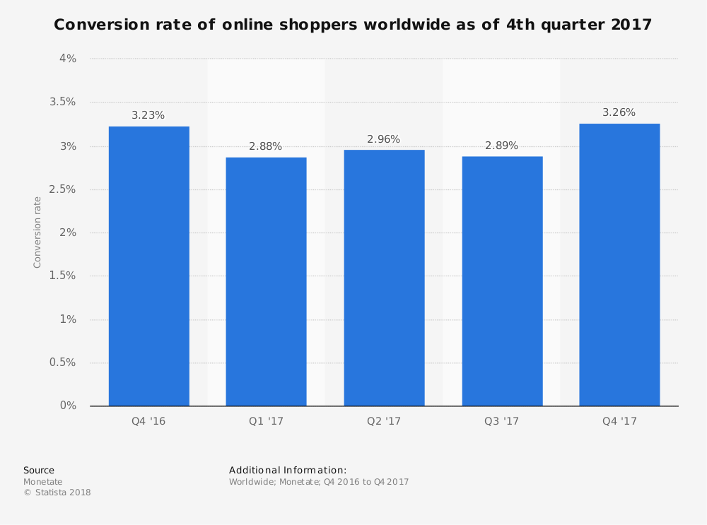 e-commerce tendenze vendite