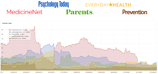 Przykłady widoczności witryny zdrowia