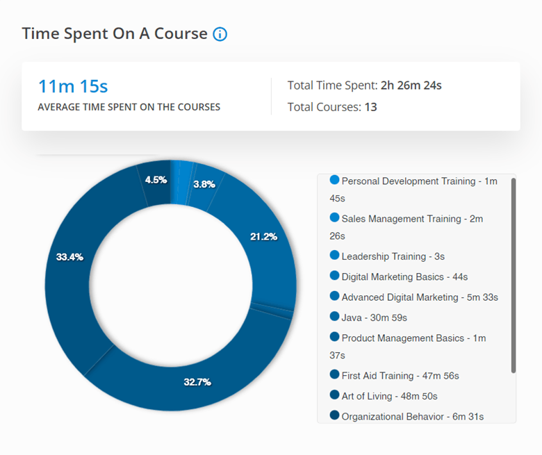 ใช้ปลั๊กอินการรายงานสำหรับ LMS 2 . ของคุณ