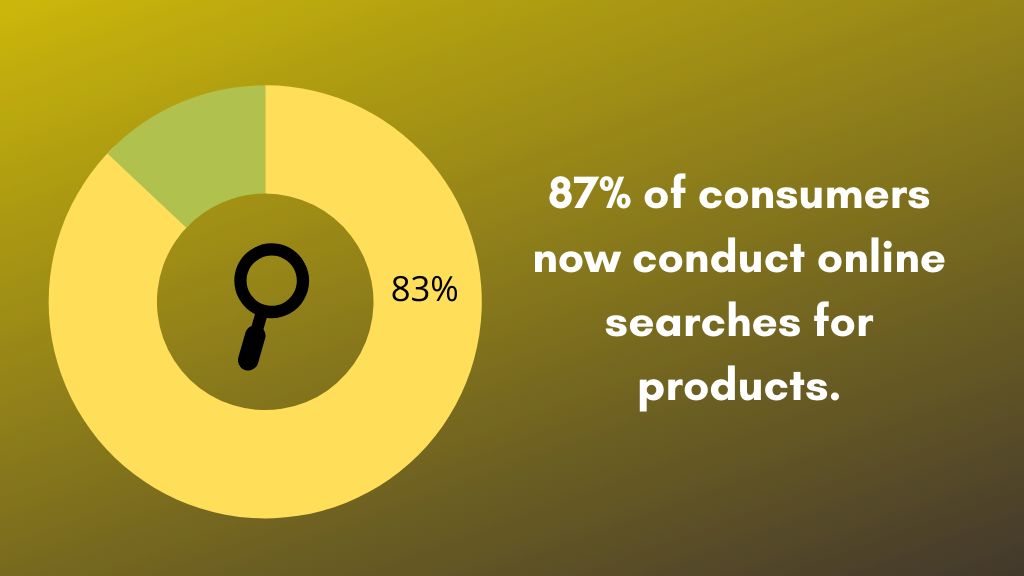 87 of consumers now conduct online searches for products.