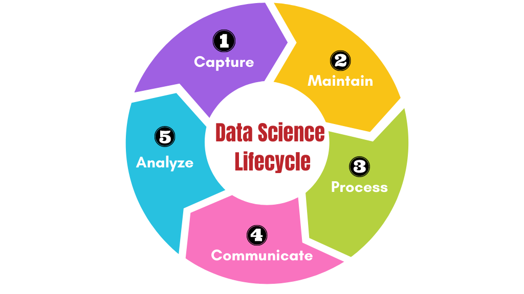 什麼是數據科學?完整指南。 3 Data Science Stages