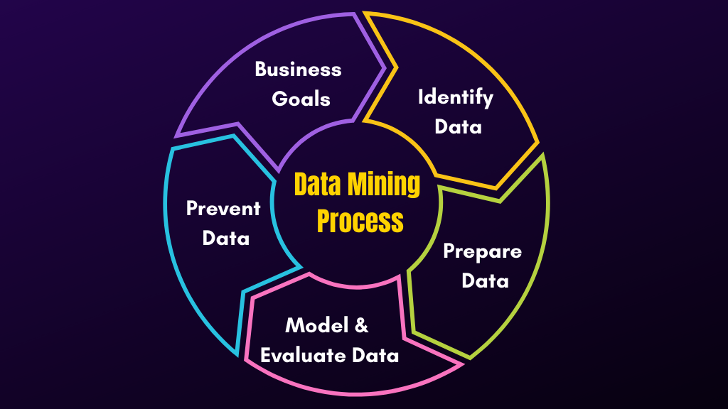data mining process
