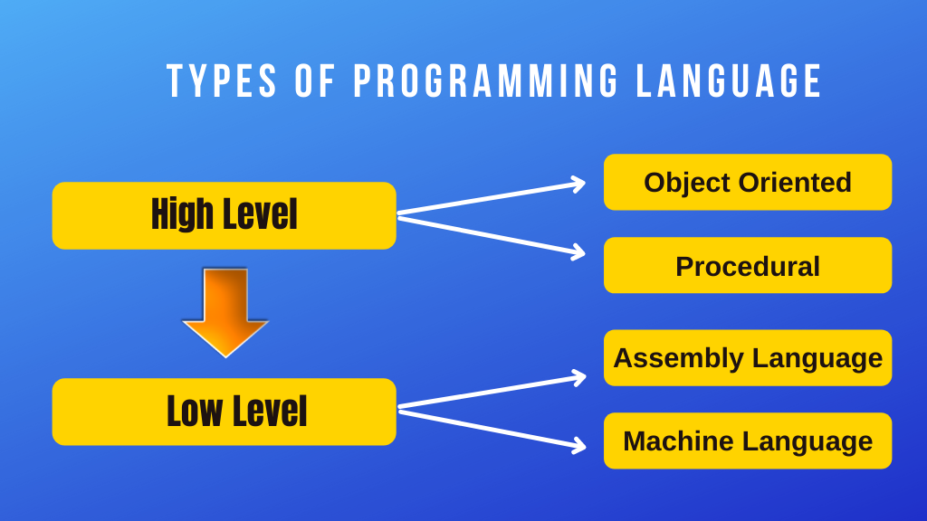 Como se tornar um desenvolvedor web em 2021 4 types of programming languages