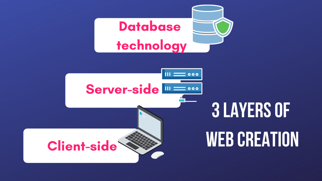 Como se tornar um desenvolvedor web em 2021 1 three layers of web creation