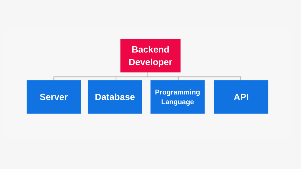 Como se tornar um desenvolvedor web em 2021 3 backend developer skills