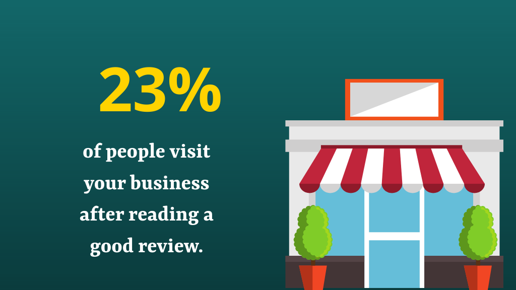 デジタル マーケティングがビジネスにとって重要な理由 10 23% of people visit your business after reading a good review.