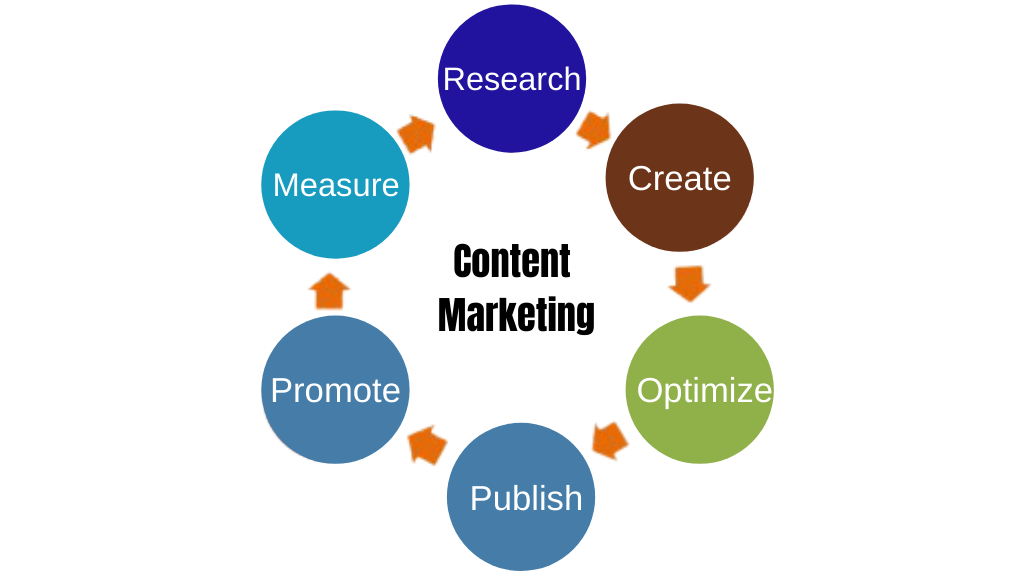 Dijital Pazarlama Türleri (2021) 5 Content marketing