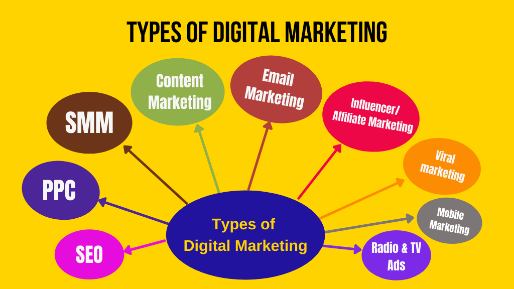 Dijital Pazarlama Türleri (2021) 1 Types of Digital Marketing