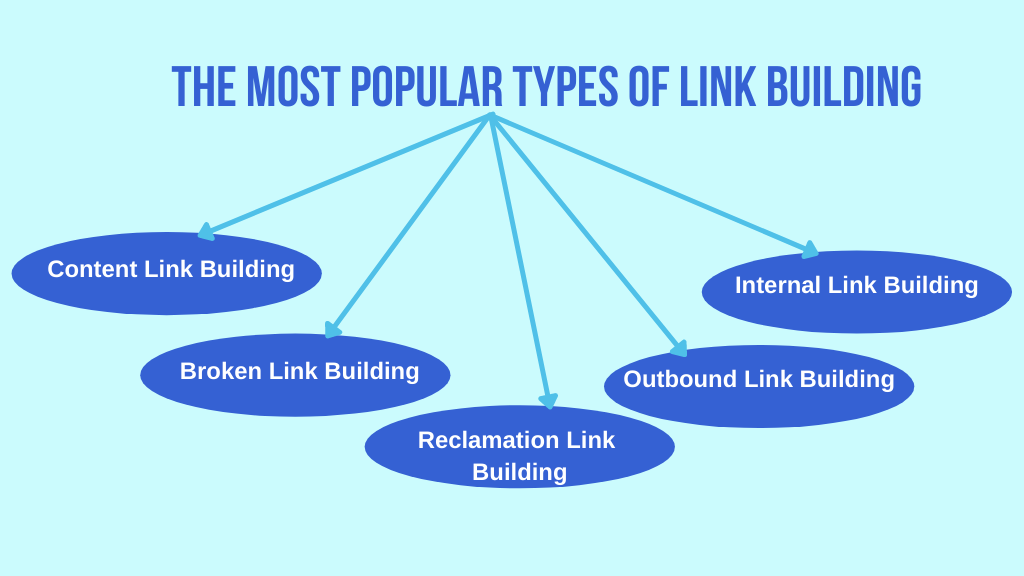 リンク構築とは何か、SEO 4 で重要な理由 The most popular types of link building