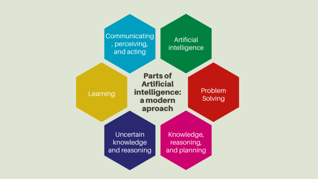 Künstliche Intelligenz: Ein moderner Ansatz. 3 Parts of the Book