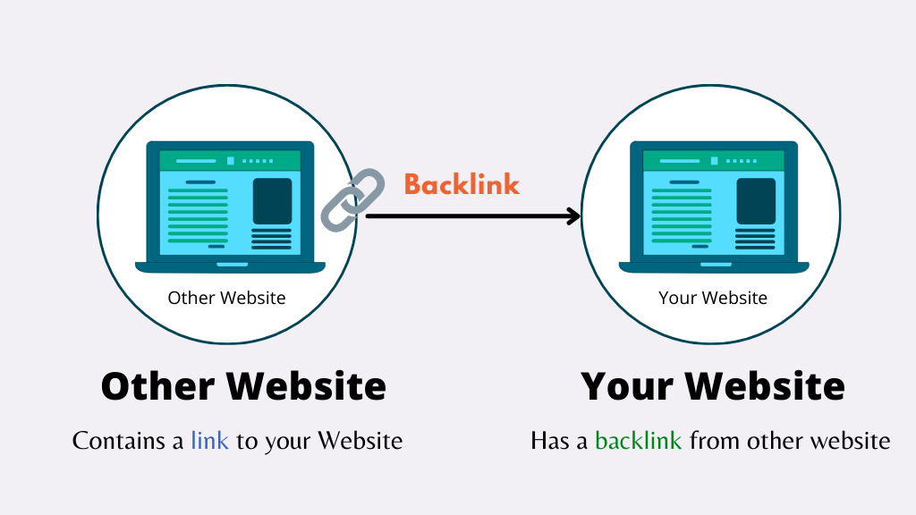 Co to są linki zwrotne i dlaczego są ważne w 2021 roku? 1 What are Backlinks
