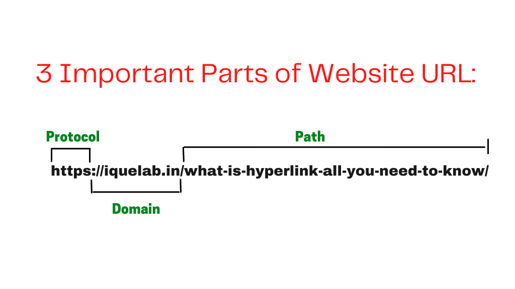 Pentingnya Struktur URL dalam SEO 3 3 Important Parts of Website URL