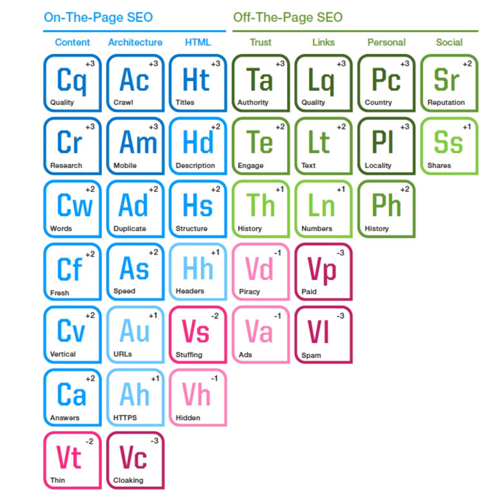 SEO periodic table