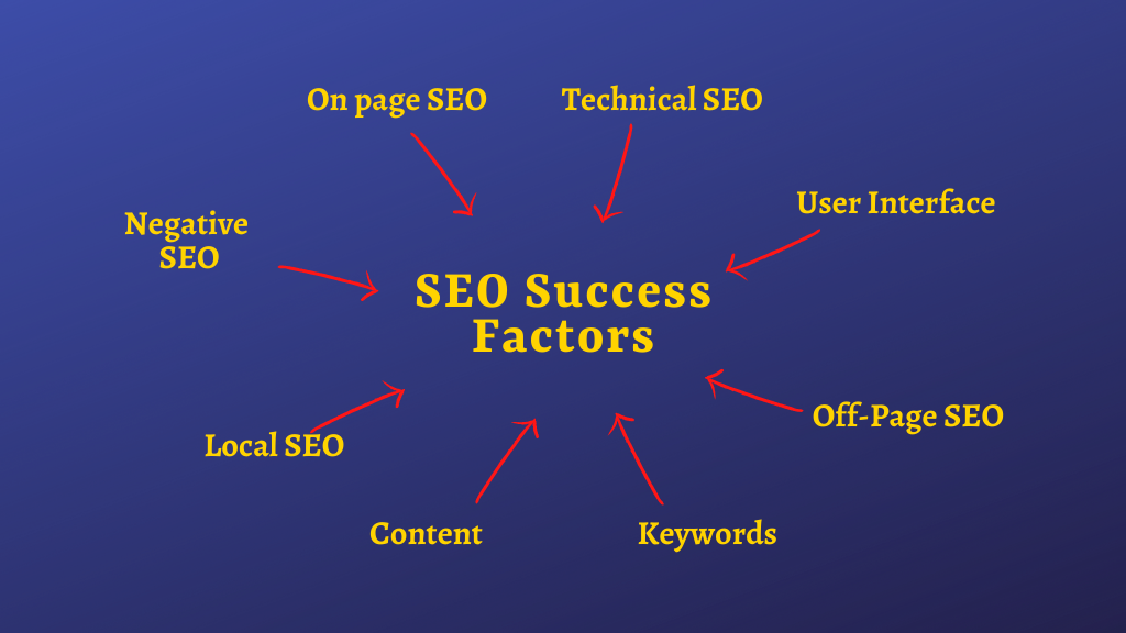 SEO Success Factors