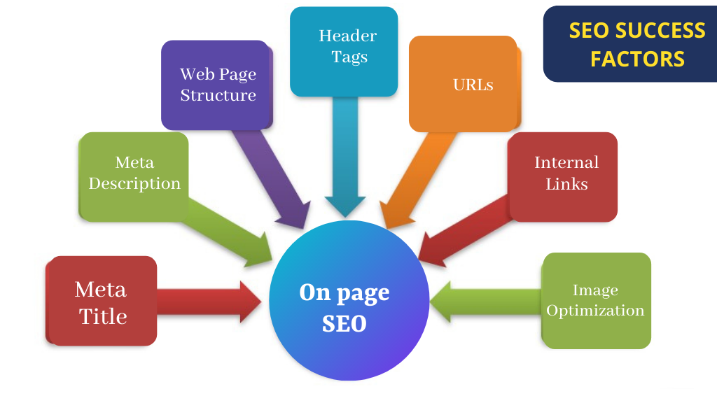On page SEO