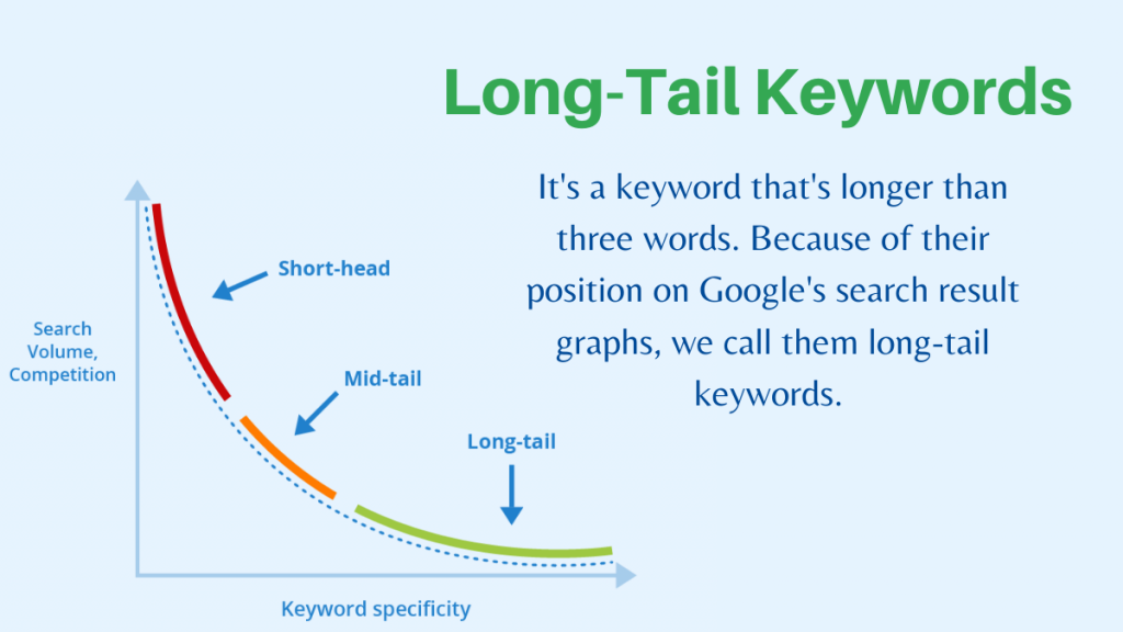Long-tail keywords