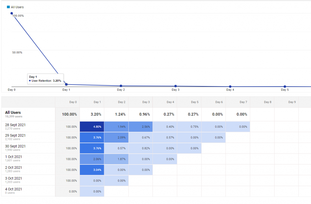 Google Analytics(分析)指南 – 受众报告 7 cohort analysis analytics