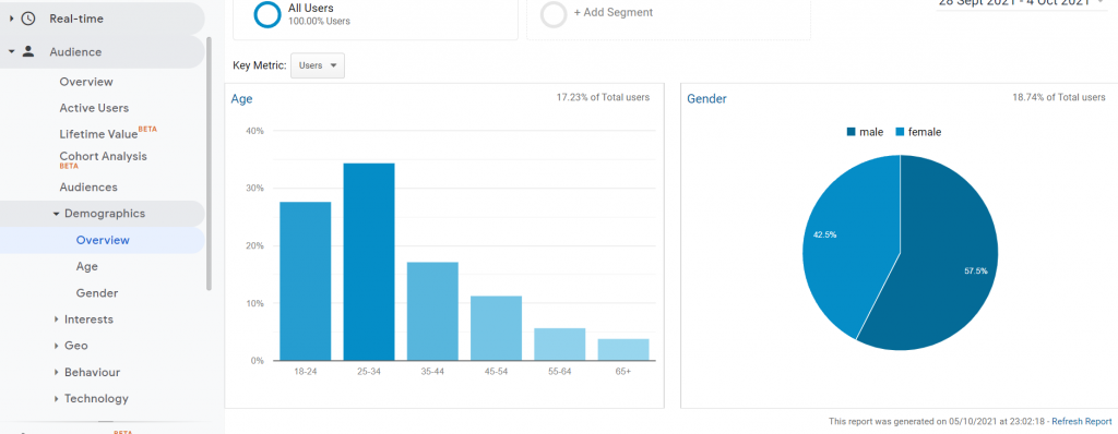 Google Analytics(分析)指南 - 受众报告 9 Demographics