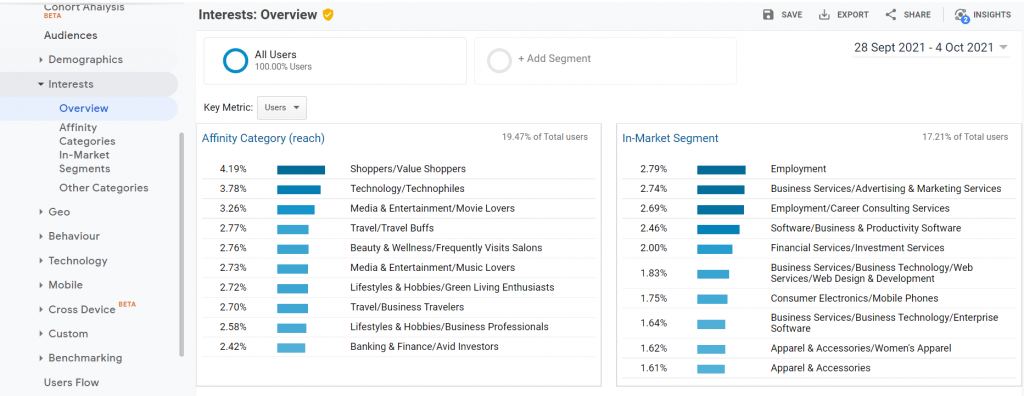 Google Analytics(分析)指南 - 受众报告 10 Interests