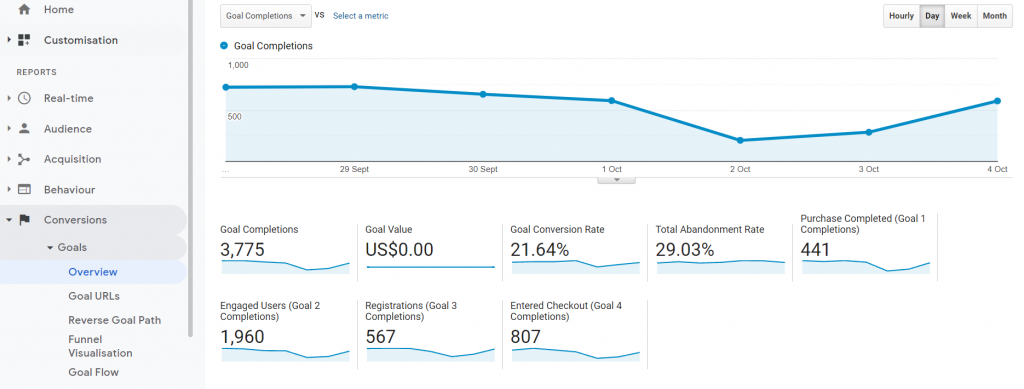 Google アナリティクスとは – 初心者向けガイド 12 Goals - google analytics