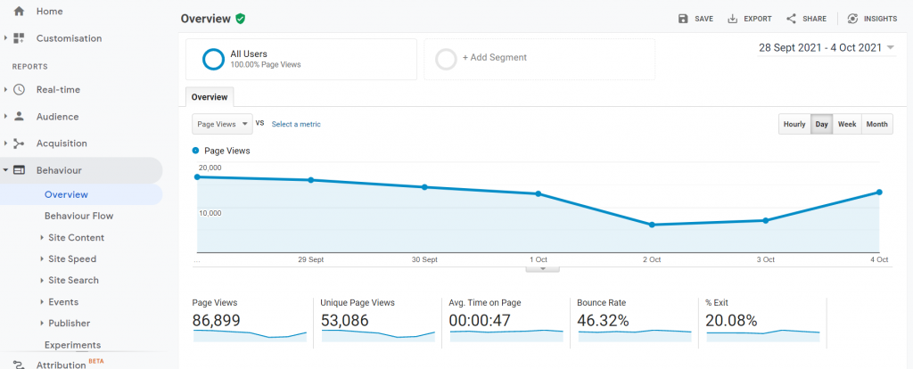 Google アナリティクスとは – 初心者向けガイド 8 Behavior Reports
