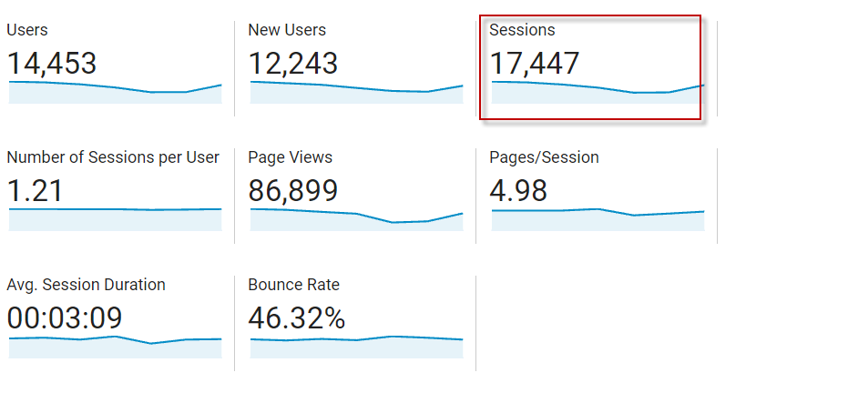 Google アナリティクスとは – 初心者向けガイド 6 sessions - google analytics