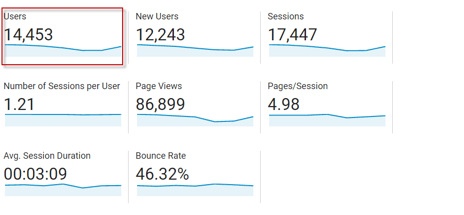 Google アナリティクスとは – 初心者向けガイド 5 users - google analytics