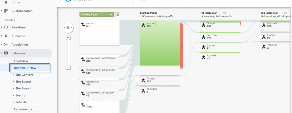 Google アナリティクスとは – 初心者向けガイド 9 Behavior flow