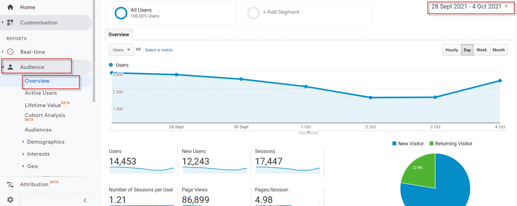Google アナリティクスとは – 初心者向けガイド 4 audience report