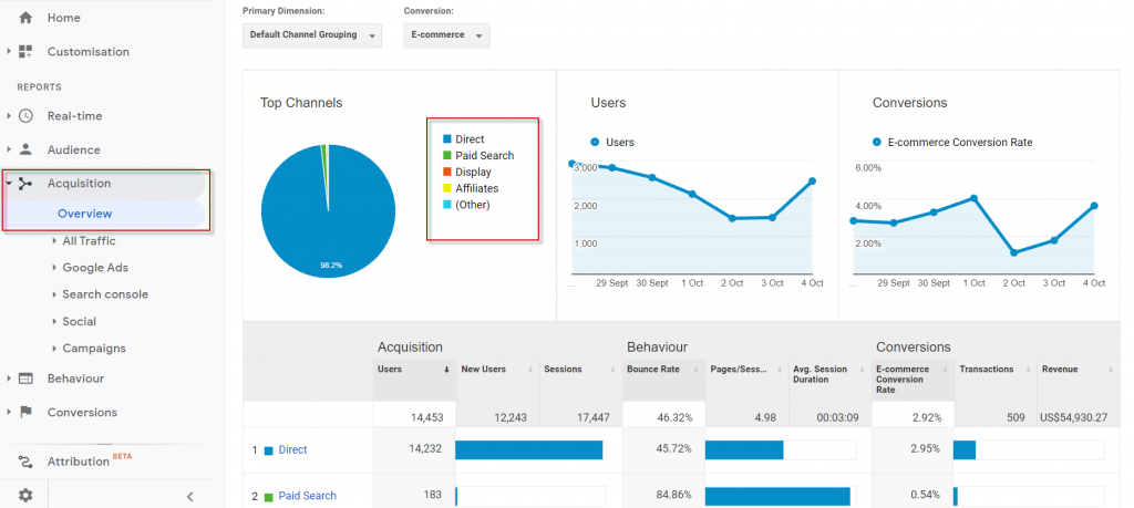 Google アナリティクスとは – 初心者向けガイド 7 Acquisition Reports