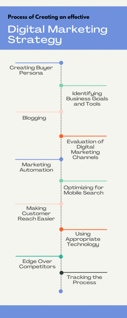Process of Creating an effective Digital Marketing Strategy