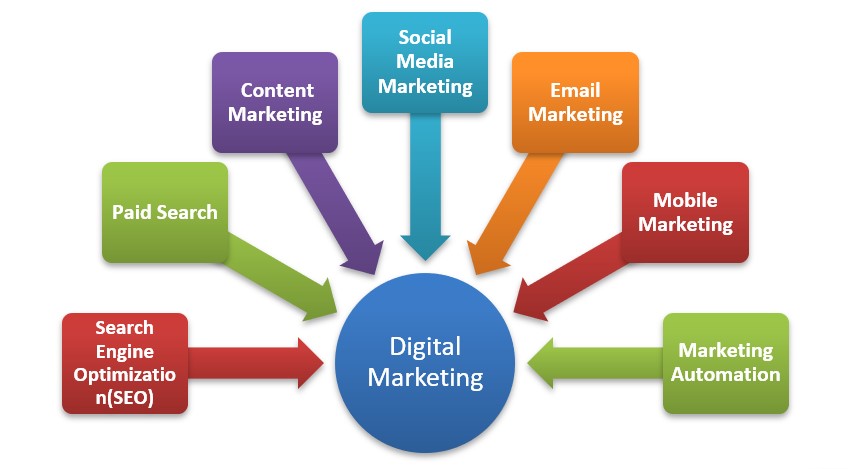 Soluții pentru lipsa abilităților de marketing 2 Digital Marketing