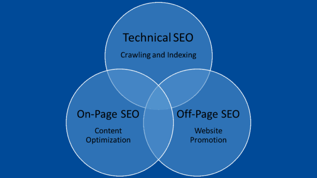 SEO 促进业务增长:8 种行之有效的方法 2 types of seo