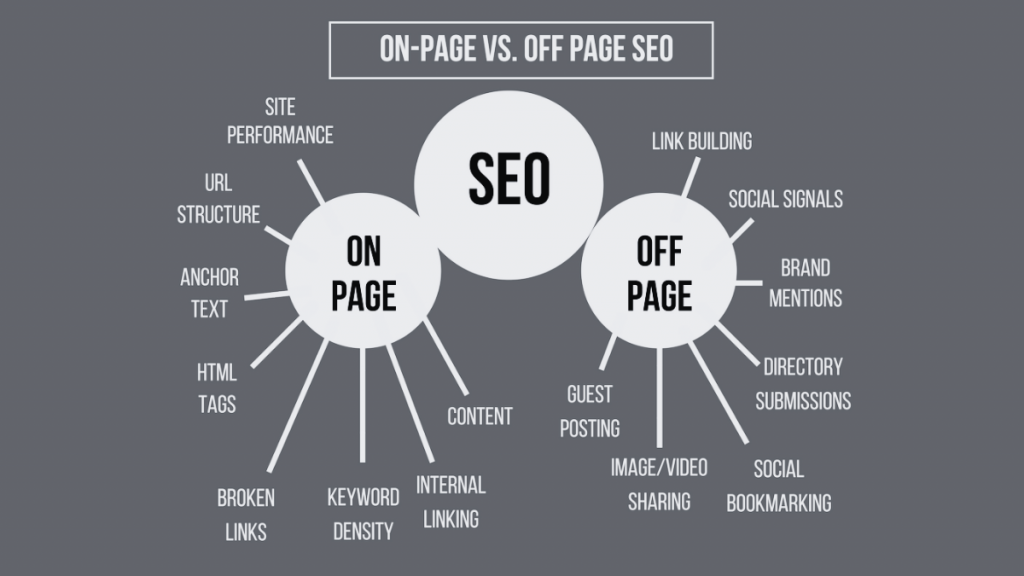 在家免費學習 SEO 的 6 個步驟 4 Know the difference between on-page and off-page SEO